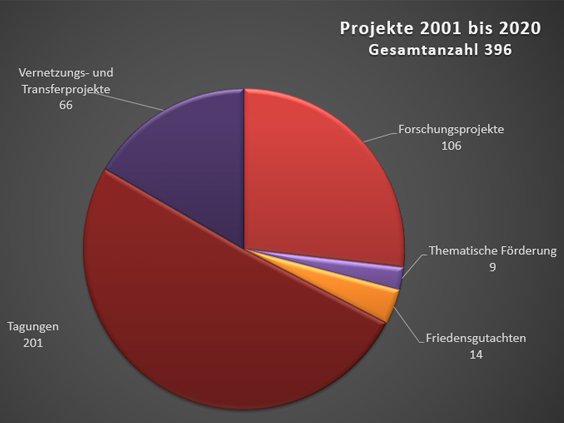 Auf der Grafik ist die Gesamtzahl der geförderten Projekte zu sehen.